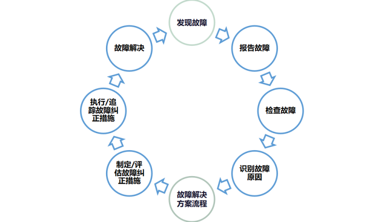 故障报告、分析与纠正措施系统